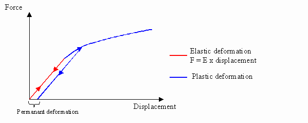 Graph showing elastic and plastic deformations