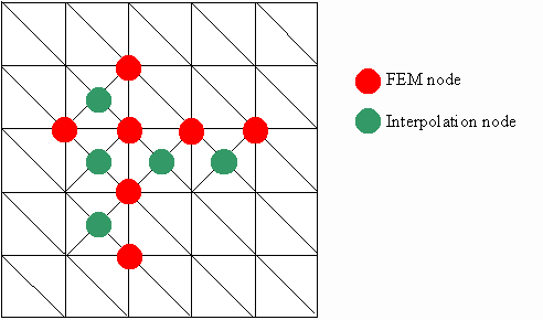 Illustration of a interpolation node vs a FEM node